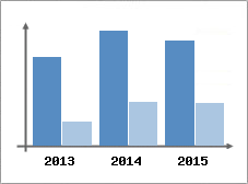 Chiffre d'affaires et Rentabilit