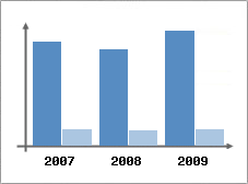 Chiffre d'affaires et Rentabilit