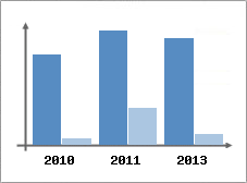 Chiffre d'affaires et Rentabilit