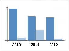 Chiffre d'affaires et Rentabilit