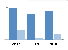 Chiffre d'affaires et Rentabilit