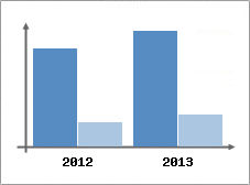 Chiffre d'affaires et Rentabilit