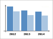 Chiffre d'affaires et Rentabilit