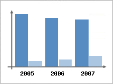 Chiffre d'affaires et Rentabilit