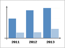 Chiffre d'affaires et Rentabilit