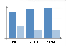 Chiffre d'affaires et Rentabilit