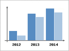 Chiffre d'affaires et Rentabilit