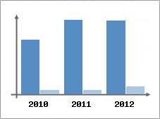 Chiffre d'affaires et Rentabilit