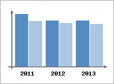 Chiffre d'affaires et Rentabilit