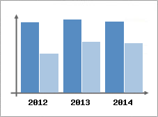 Chiffre d'affaires et Rentabilit