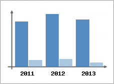 Chiffre d'affaires et Rentabilit