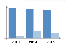 Chiffre d'affaires et Rentabilit