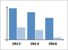 Chiffre d'affaires et Rentabilit