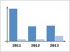 Chiffre d'affaires et Rentabilit