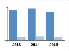 Chiffre d'affaires et Rentabilit