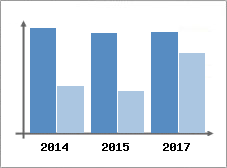 Chiffre d'affaires et Rentabilit