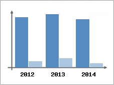 Chiffre d'affaires et Rentabilit