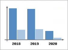 Chiffre d'affaires et Rentabilité