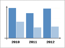 Chiffre d'affaires et Rentabilit