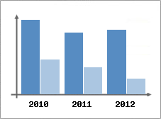 Chiffre d'affaires et Rentabilit