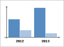 Chiffre d'affaires et Rentabilit