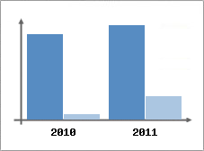Chiffre d'affaires et Rentabilit