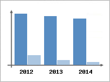 Chiffre d'affaires et Rentabilit