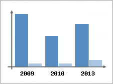 Chiffre d'affaires et Rentabilit
