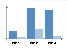 Chiffre d'affaires et Rentabilit
