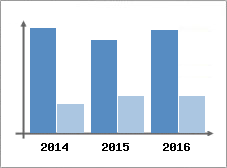 Chiffre d'affaires et Rentabilit
