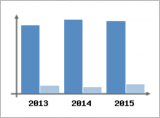 Chiffre d'affaires et Rentabilit
