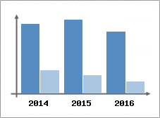 Chiffre d'affaires et Rentabilit
