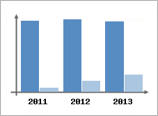 Chiffre d'affaires et Rentabilit