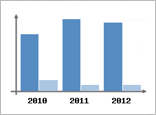 Chiffre d'affaires et Rentabilit