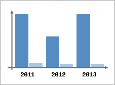 Chiffre d'affaires et Rentabilit