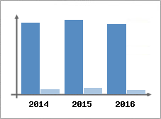 Chiffre d'affaires et Rentabilit