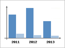 Chiffre d'affaires et Rentabilit