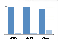 Chiffre d'affaires et Rentabilit