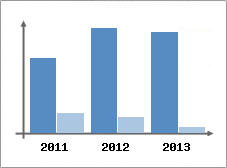Chiffre d'affaires et Rentabilit