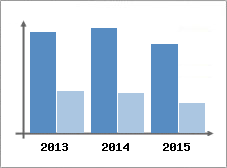 Chiffre d'affaires et Rentabilit