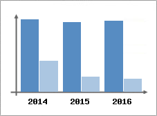 Chiffre d'affaires et Rentabilit