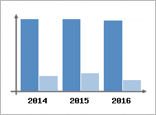 Chiffre d'affaires et Rentabilité