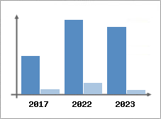 Chiffre d'affaires et Rentabilit