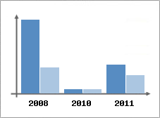 Chiffre d'affaires et Rentabilit