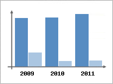 Chiffre d'affaires et Rentabilit