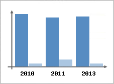 Chiffre d'affaires et Rentabilit