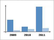 Chiffre d'affaires et Rentabilit