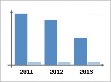 Chiffre d'affaires et Rentabilit