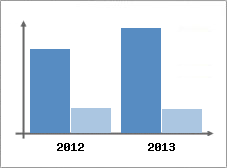 Chiffre d'affaires et Rentabilit