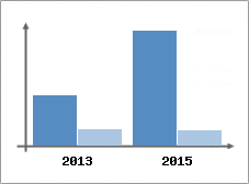 Chiffre d'affaires et Rentabilité